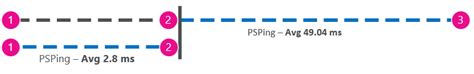 microsoft 365 latency|Office 365 performance tuning using baselines and performance history.
